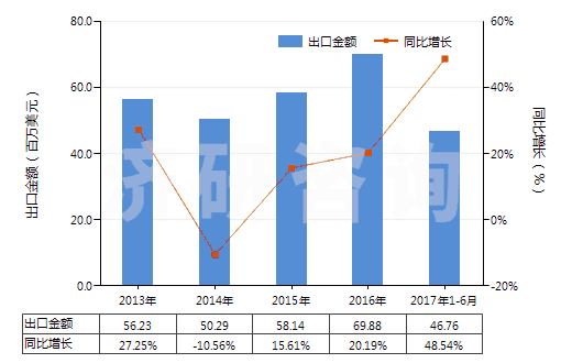 2013-2017年6月中國其他塑料的廢碎料及下腳料(HS39159090)出口總額及增速統(tǒng)計